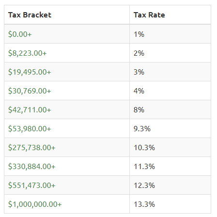 California income tax brackets
